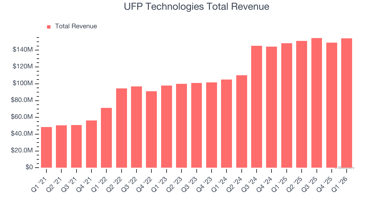 UFP Technologies Total Revenue