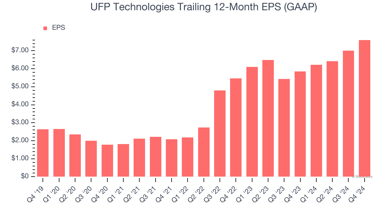 UFP Technologies Trailing 12-Month EPS (GAAP)