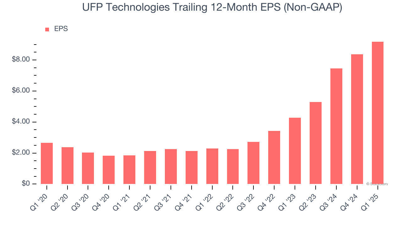 UFP Technologies Trailing 12-Month EPS (Non-GAAP)