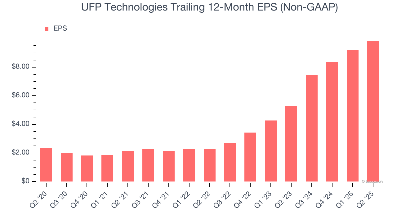 UFP Technologies Trailing 12-Month EPS (Non-GAAP)