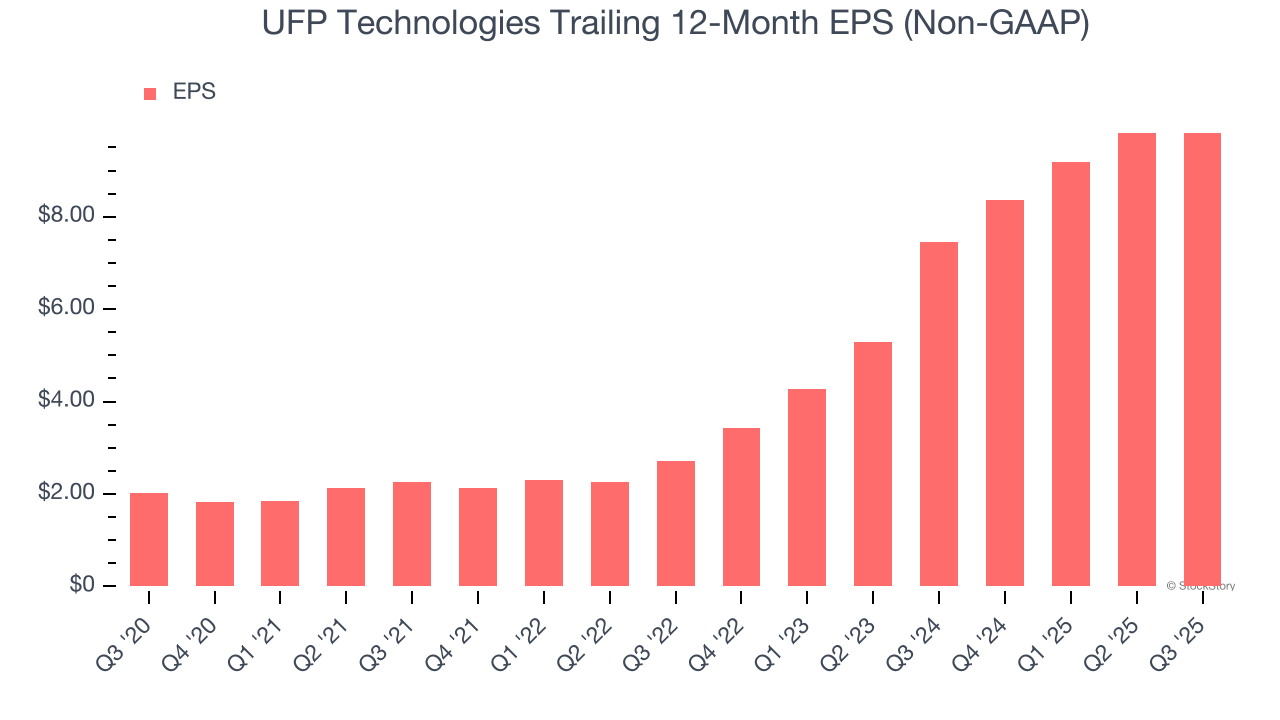 UFP Technologies Trailing 12-Month EPS (Non-GAAP)