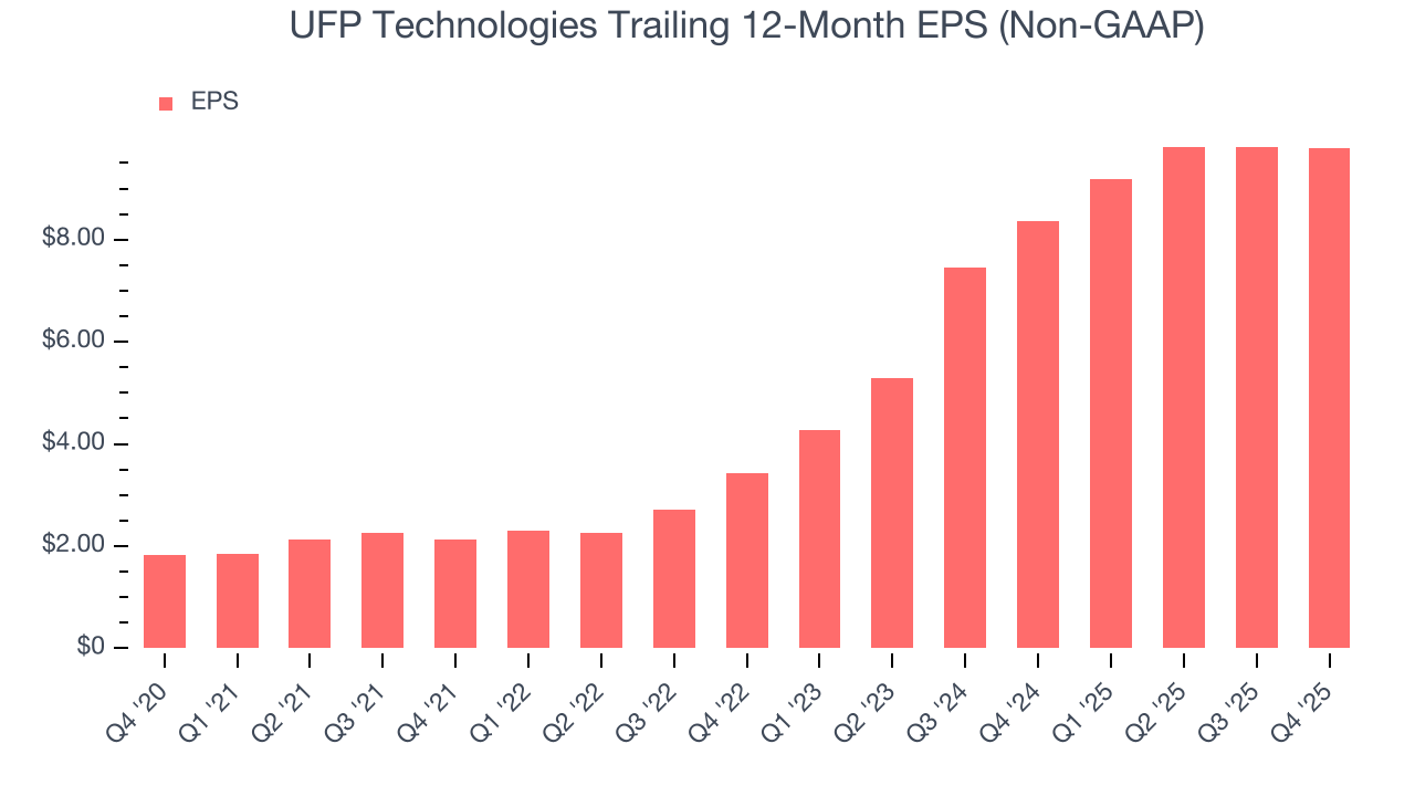 UFP Technologies Trailing 12-Month EPS (Non-GAAP)
