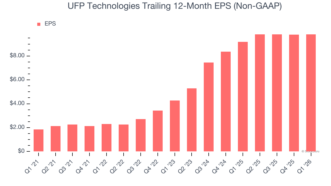 UFP Technologies Trailing 12-Month EPS (Non-GAAP)
