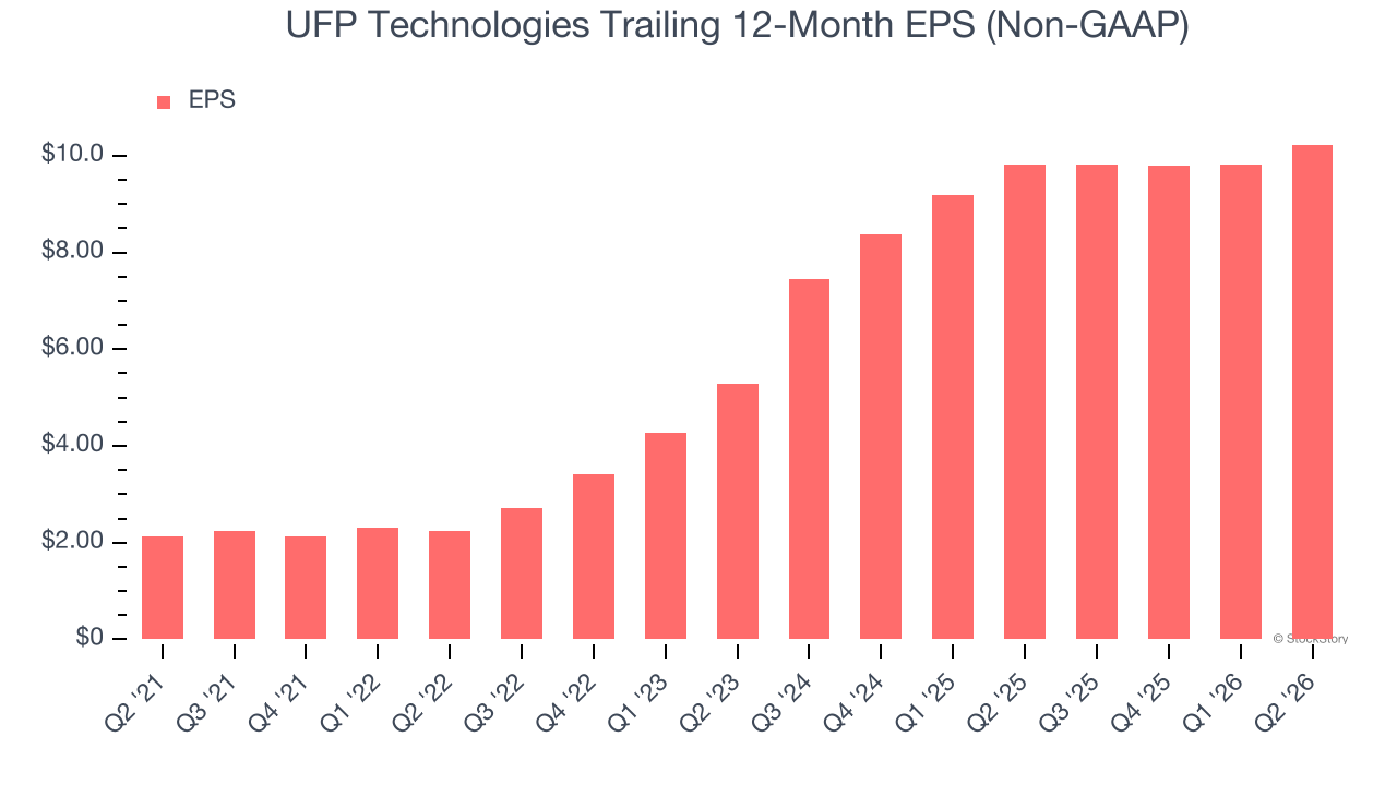 UFP Technologies Trailing 12-Month EPS (Non-GAAP)