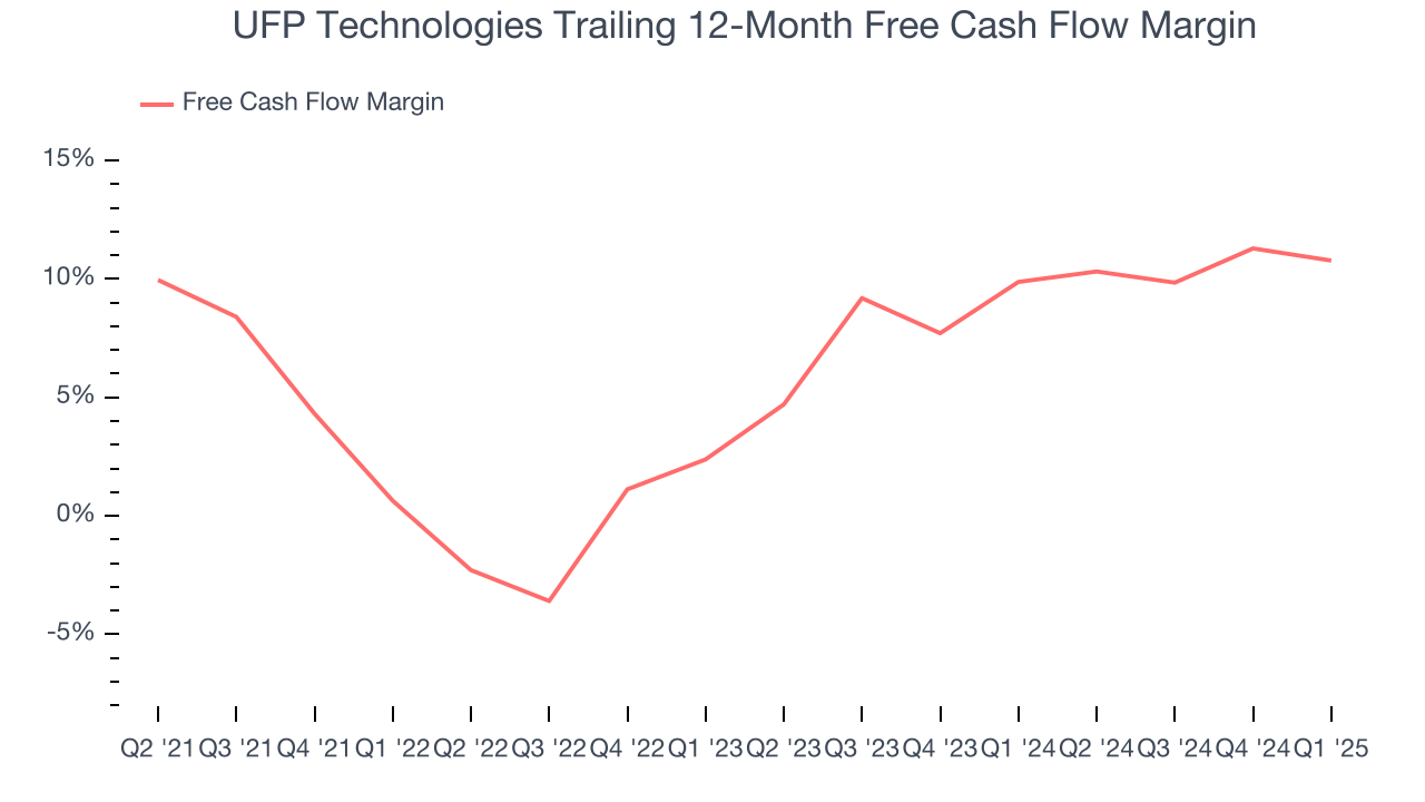 UFP Technologies Trailing 12-Month Free Cash Flow Margin