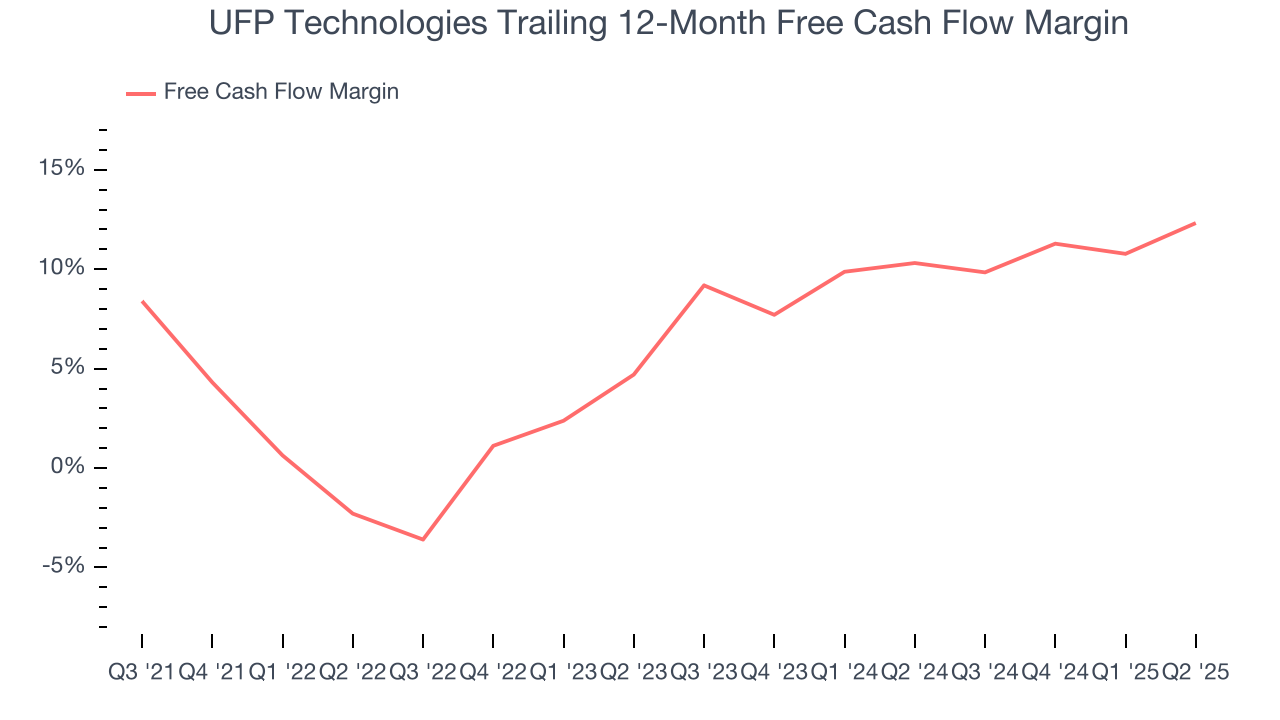 UFP Technologies Trailing 12-Month Free Cash Flow Margin