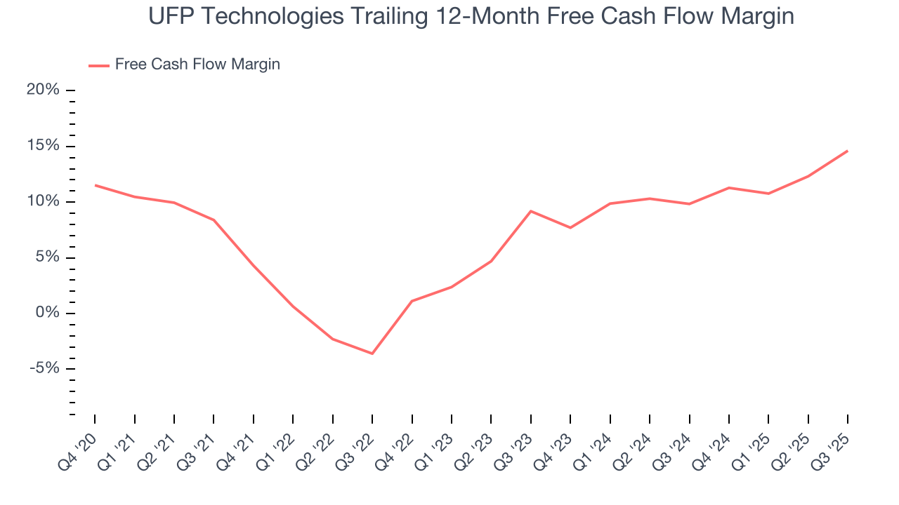 UFP Technologies Trailing 12-Month Free Cash Flow Margin