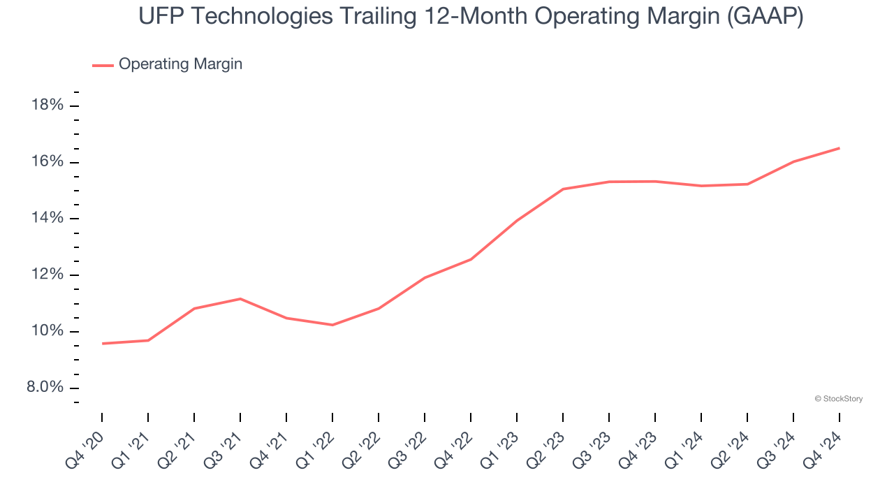 UFP Technologies Trailing 12-Month Operating Margin (GAAP)