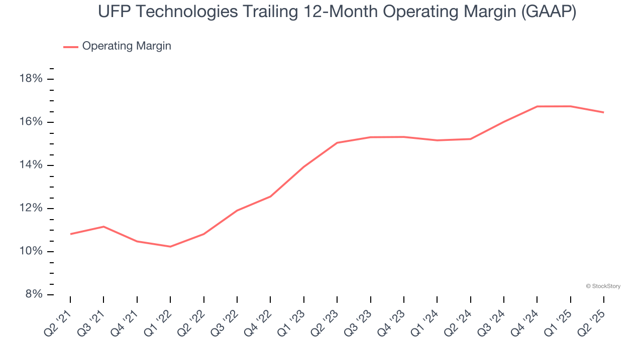 UFP Technologies Trailing 12-Month Operating Margin (GAAP)