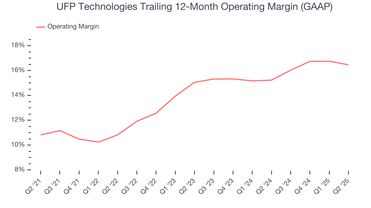 UFP Technologies Trailing 12-Month Operating Margin (GAAP)