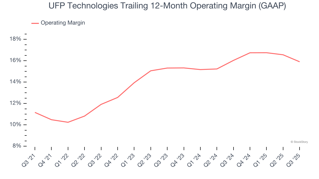 UFP Technologies Trailing 12-Month Operating Margin (GAAP)