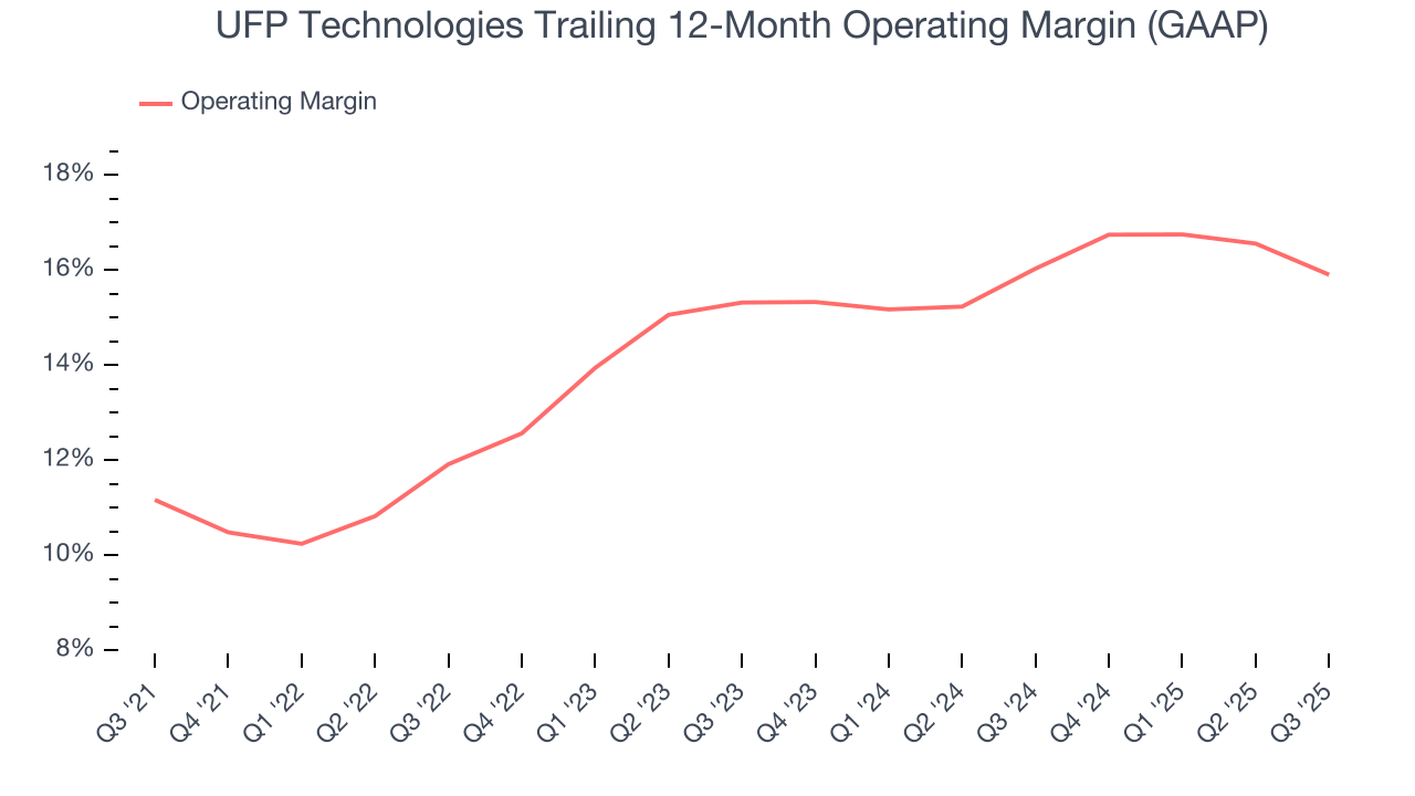 UFP Technologies Trailing 12-Month Operating Margin (GAAP)