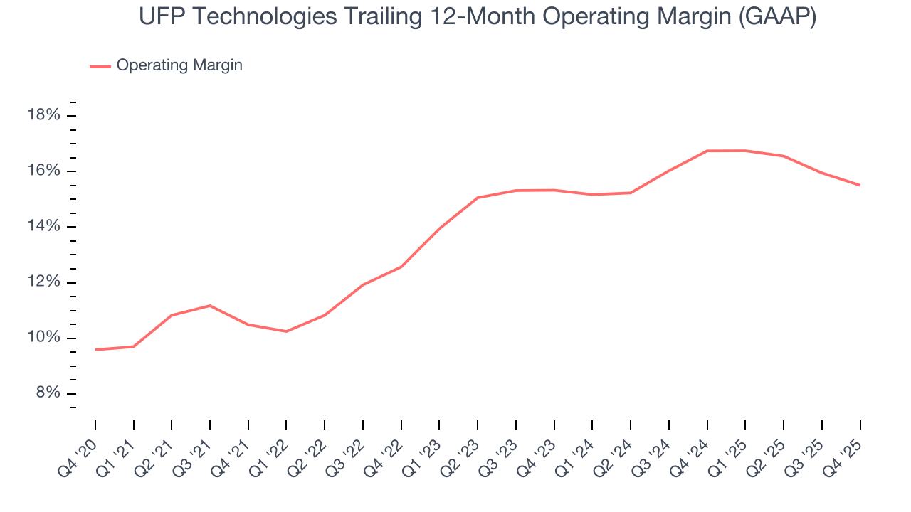 UFP Technologies Trailing 12-Month Operating Margin (GAAP)