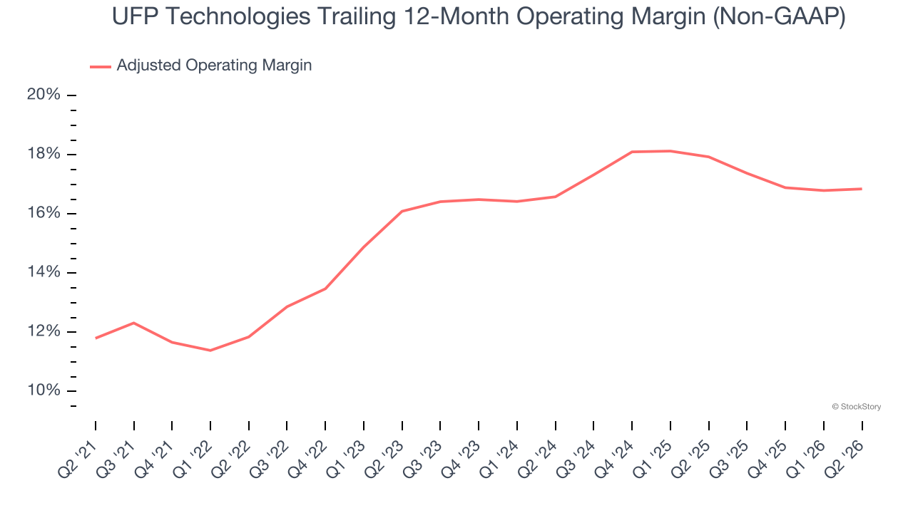 UFP Technologies Trailing 12-Month Operating Margin (Non-GAAP)