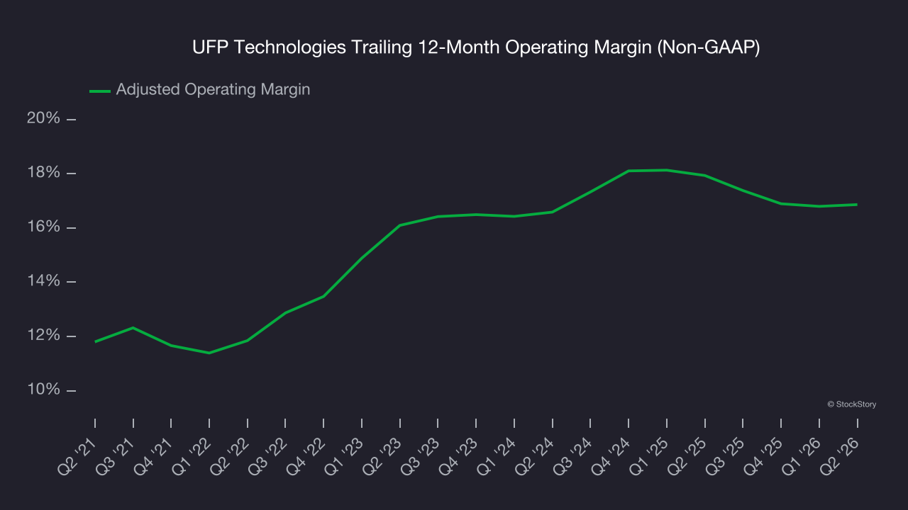 UFP Technologies Trailing 12-Month Operating Margin (Non-GAAP)