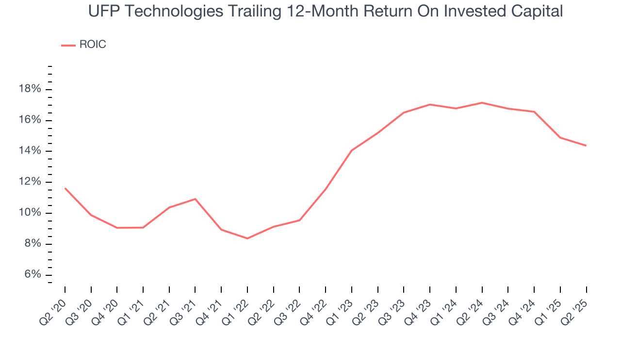 UFP Technologies Trailing 12-Month Return On Invested Capital