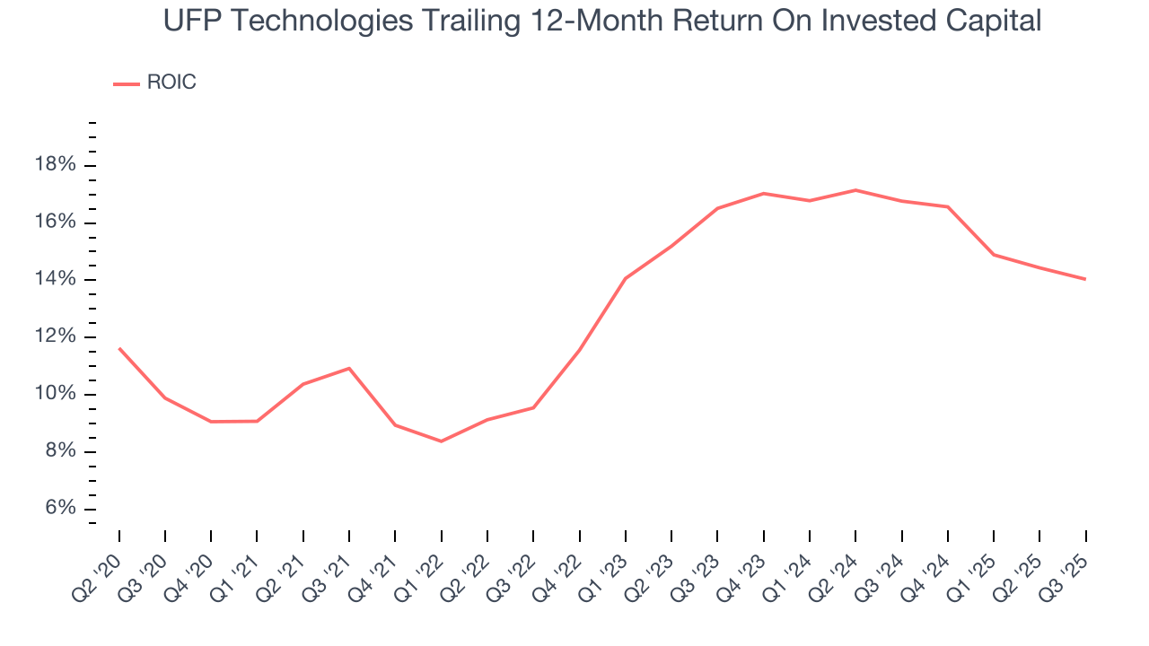 UFP Technologies Trailing 12-Month Return On Invested Capital