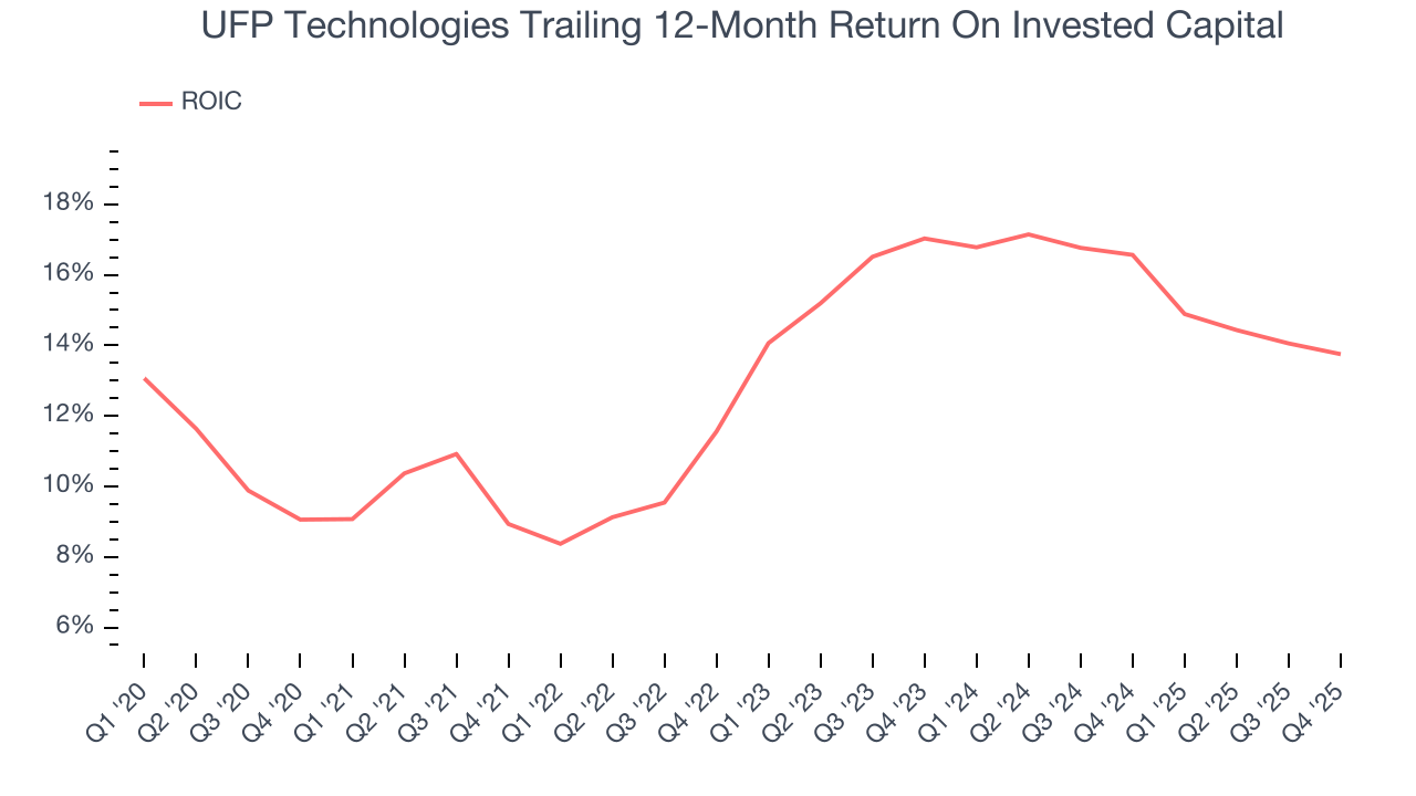 UFP Technologies Trailing 12-Month Return On Invested Capital