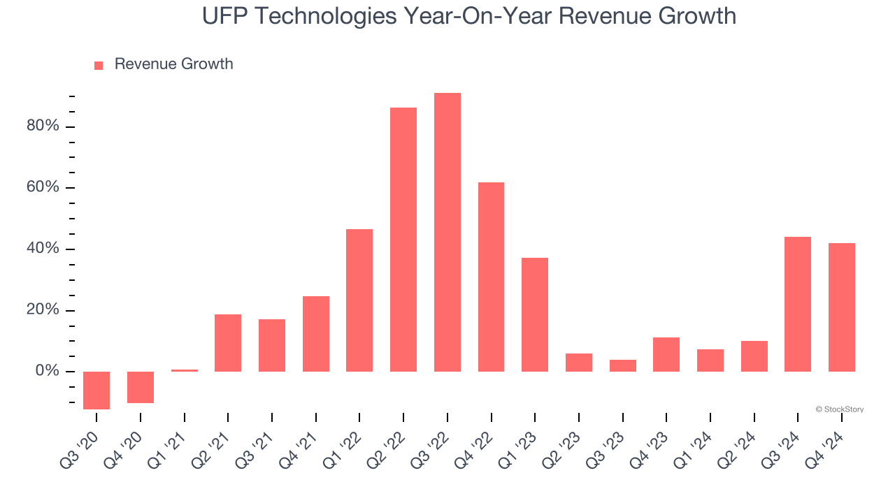 UFP Technologies Year-On-Year Revenue Growth