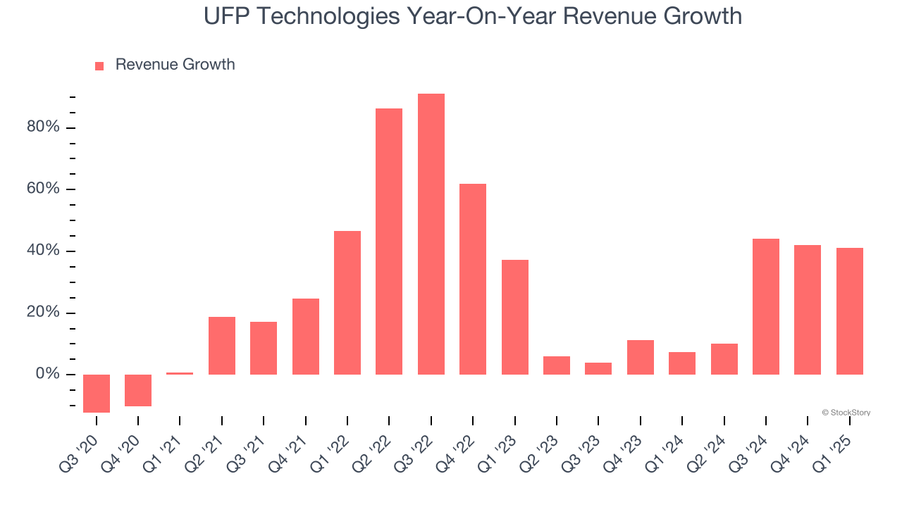 UFP Technologies Year-On-Year Revenue Growth