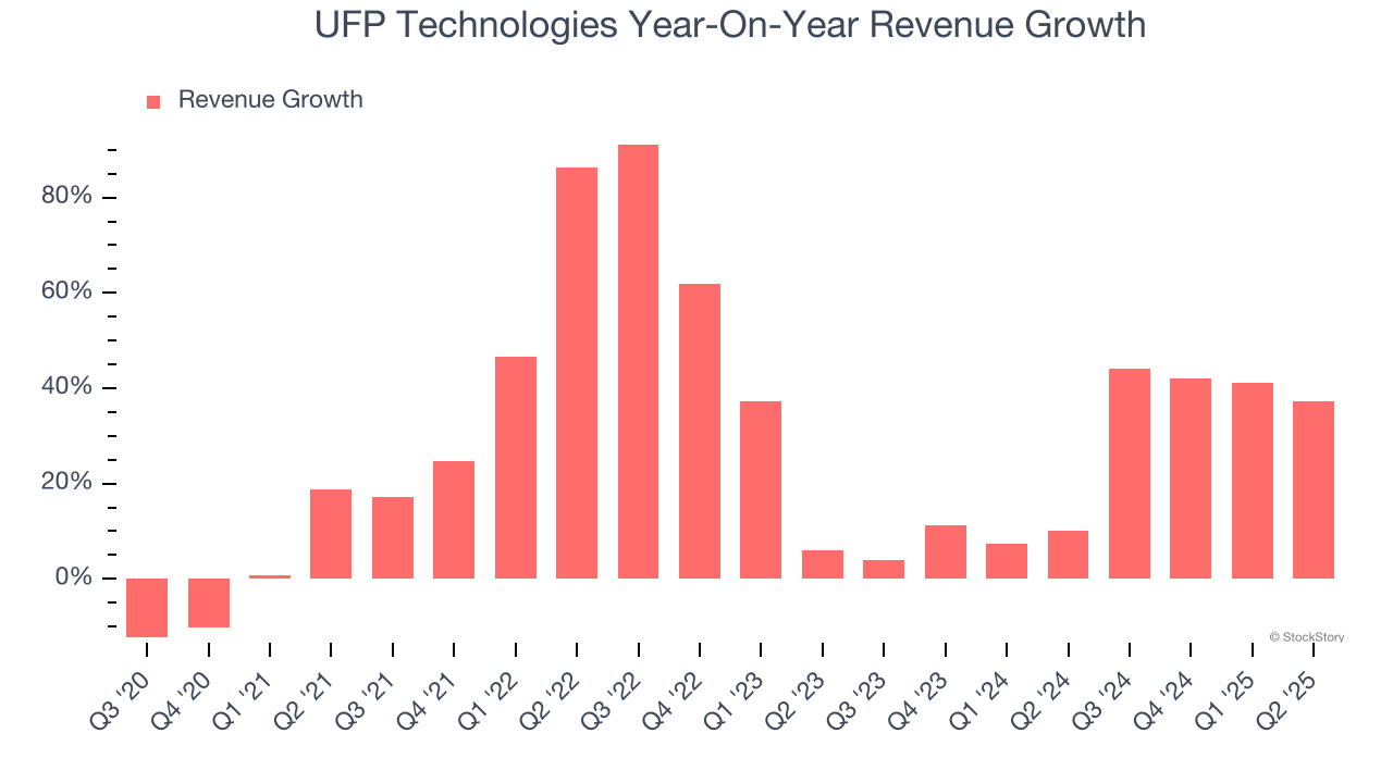 UFP Technologies Year-On-Year Revenue Growth