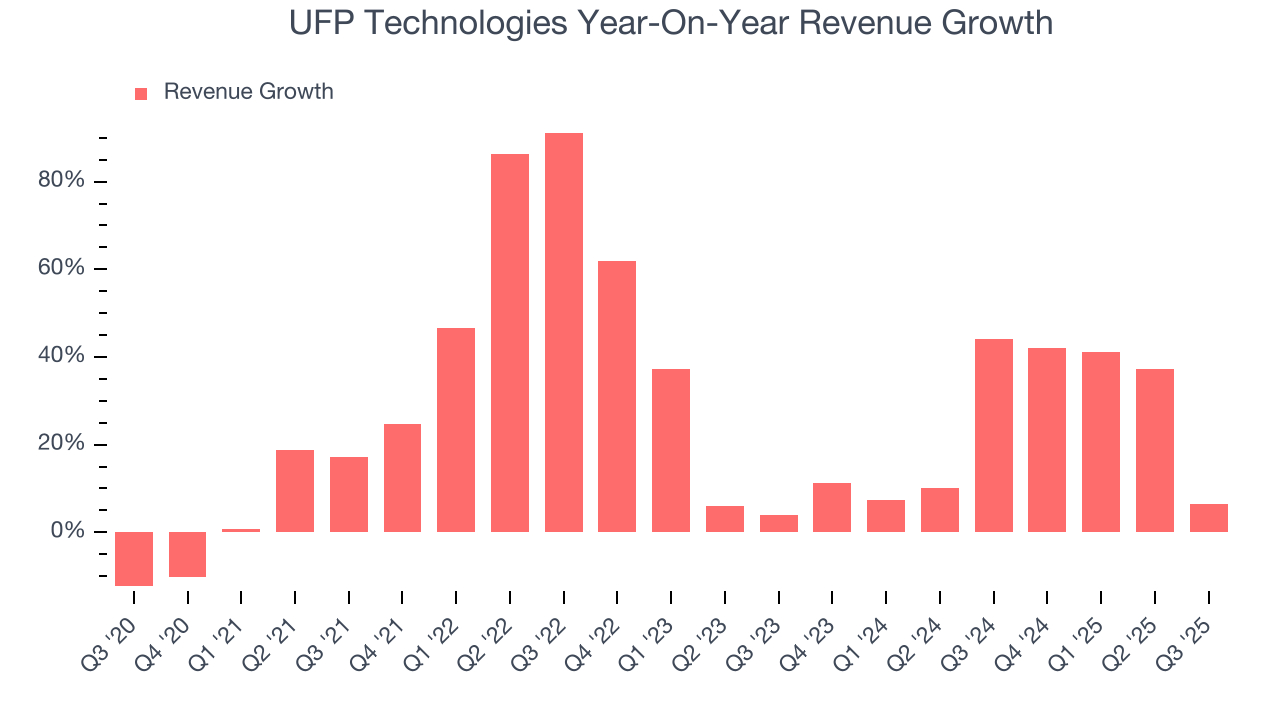 UFP Technologies Year-On-Year Revenue Growth