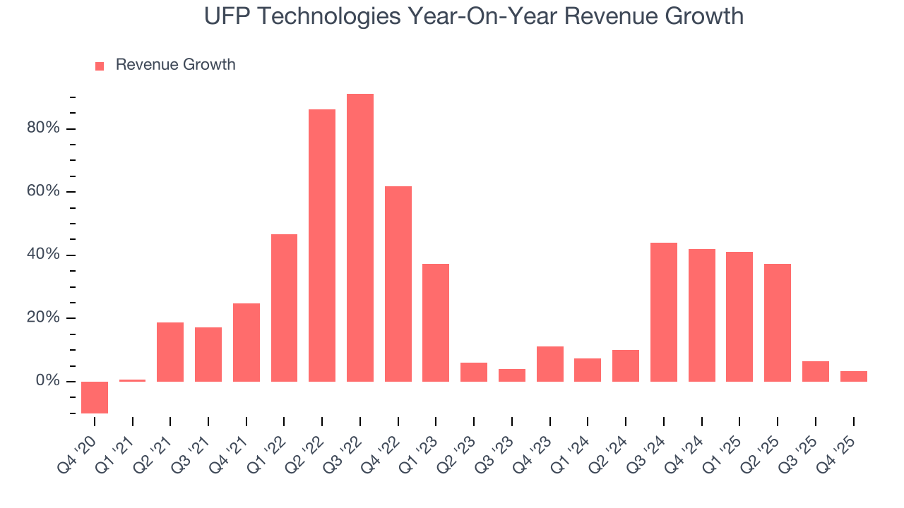 UFP Technologies Year-On-Year Revenue Growth