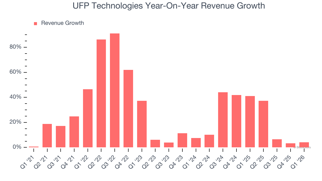 UFP Technologies Year-On-Year Revenue Growth