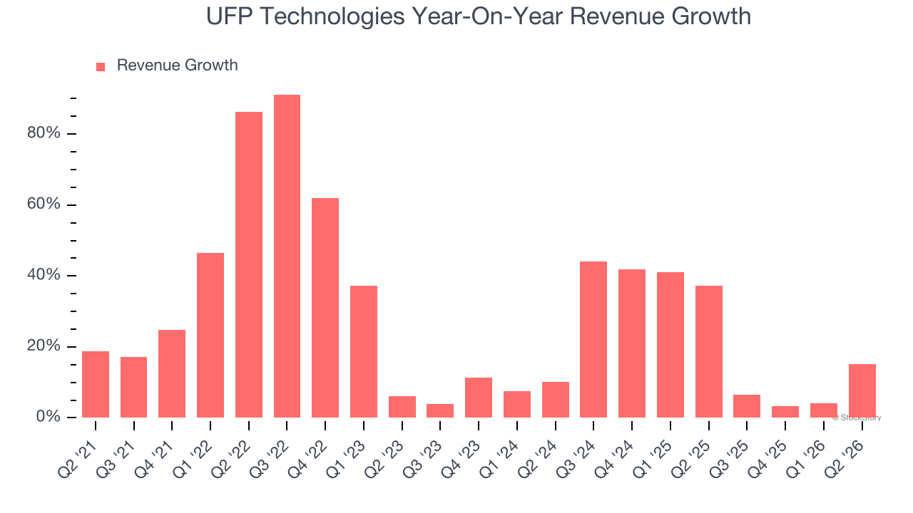 UFP Technologies Year-On-Year Revenue Growth