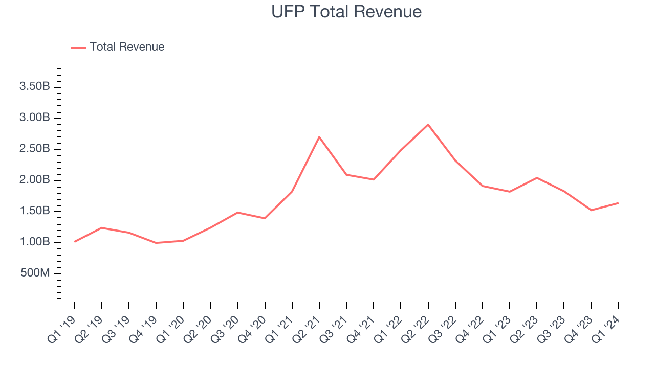 UFP Total Revenue