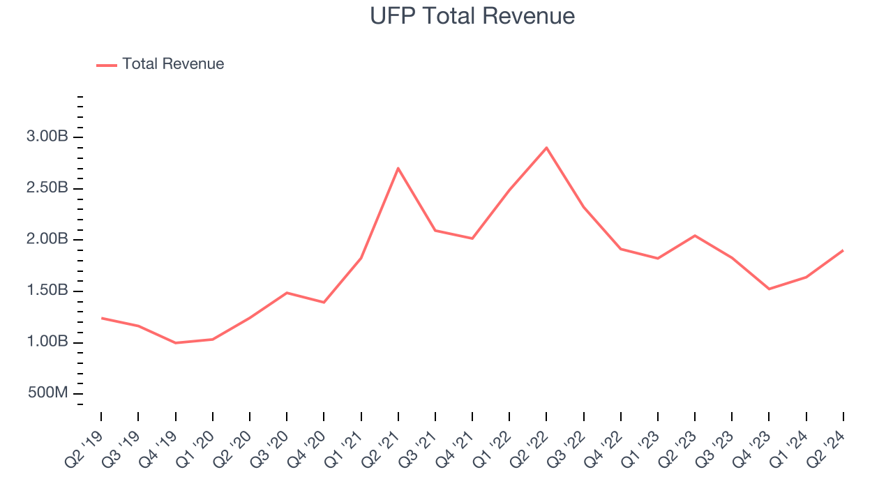 UFP Total Revenue