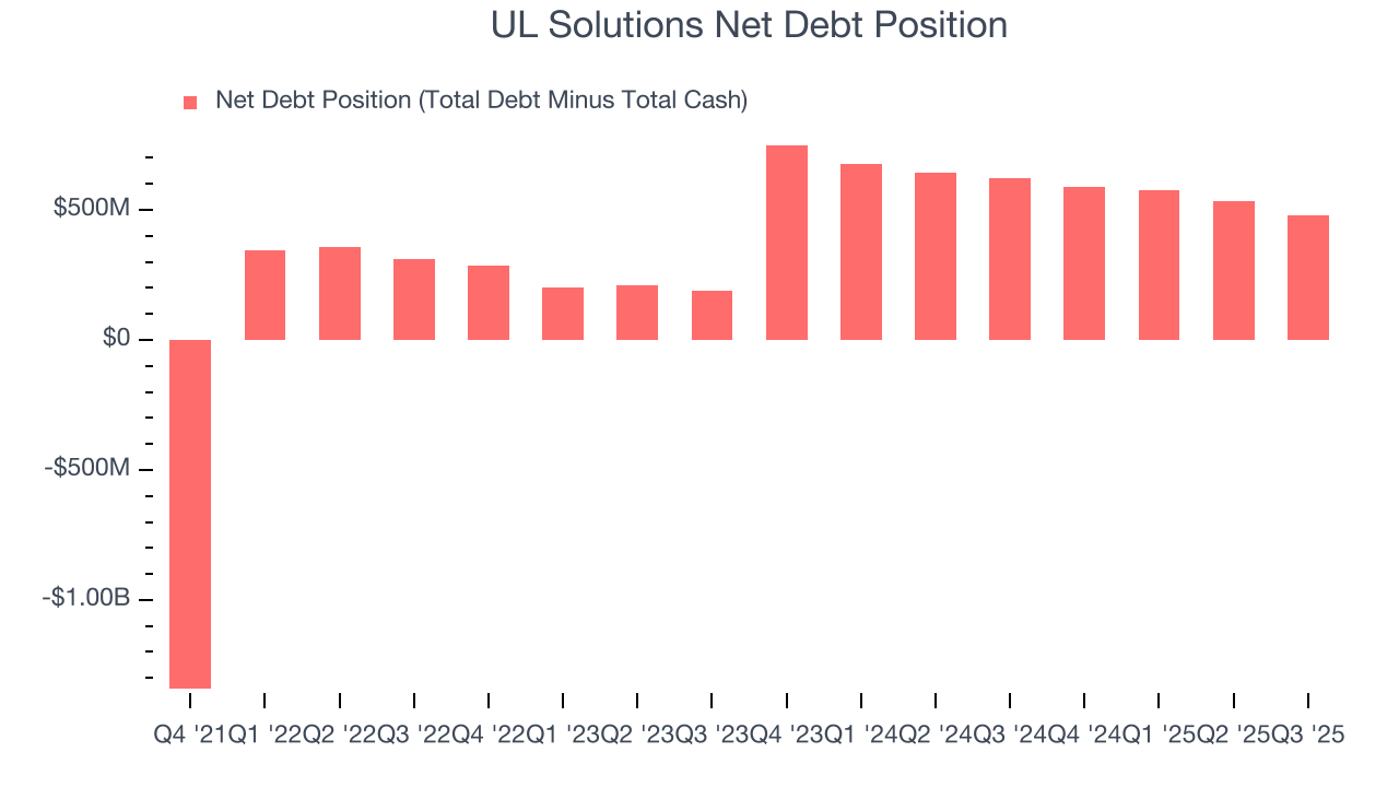 UL Solutions Net Debt Position