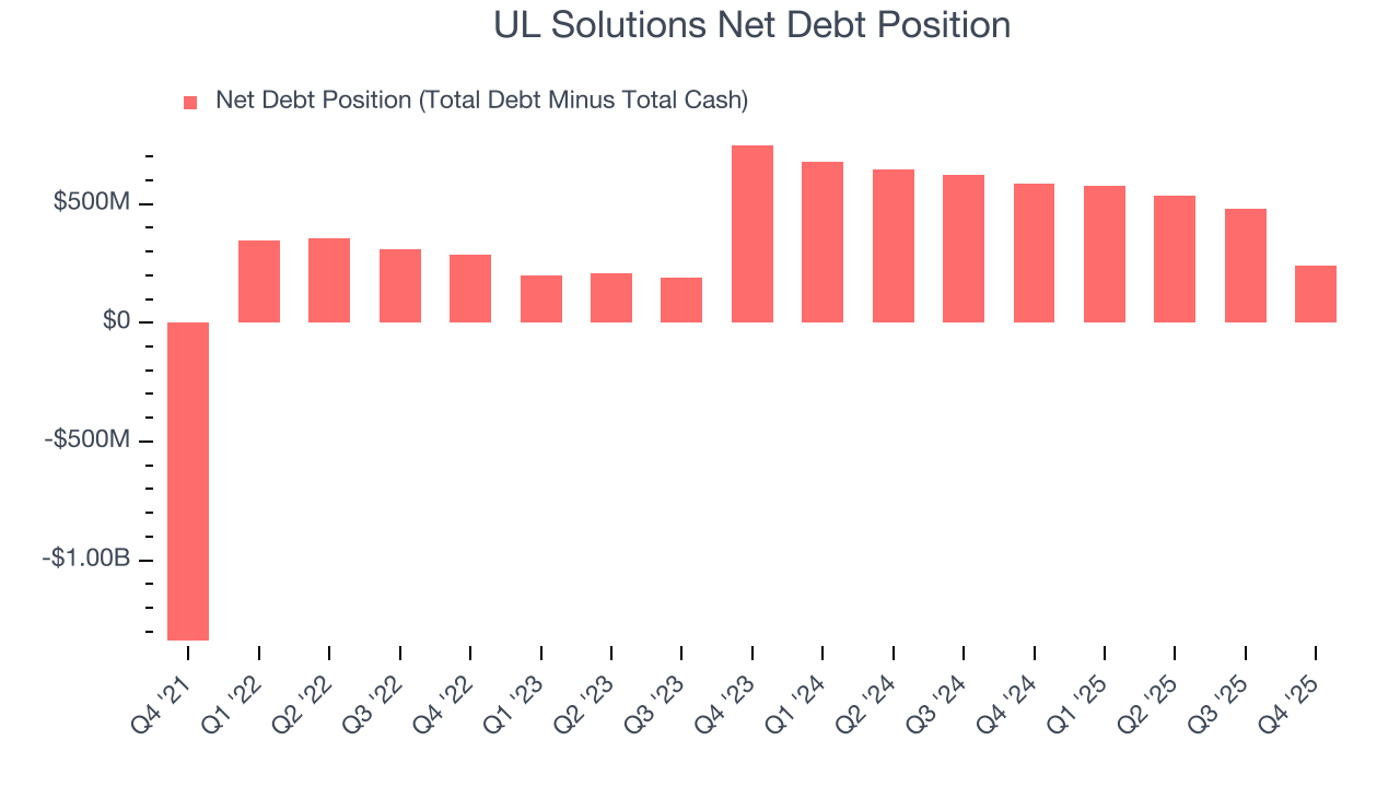 UL Solutions Net Debt Position