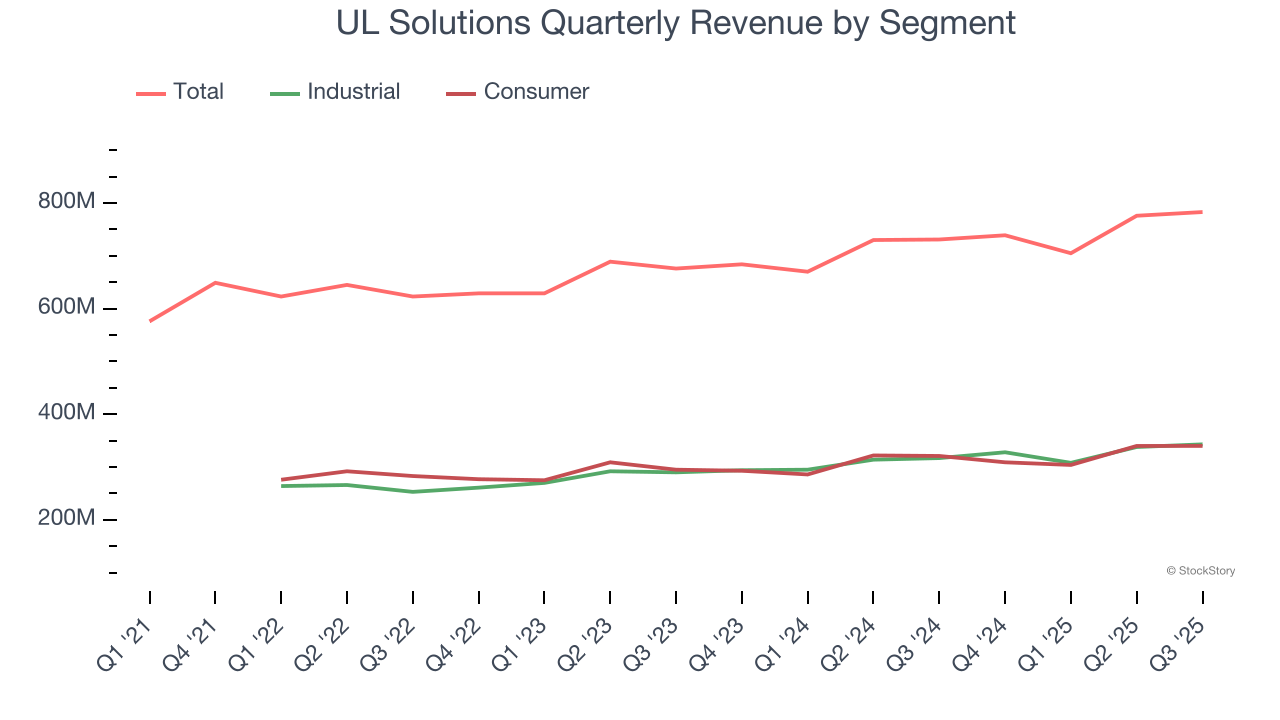 UL Solutions Quarterly Revenue by Segment