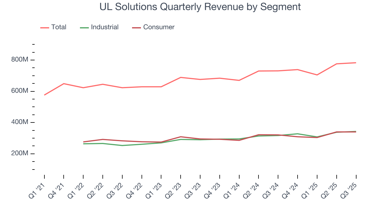 UL Solutions Quarterly Revenue by Segment