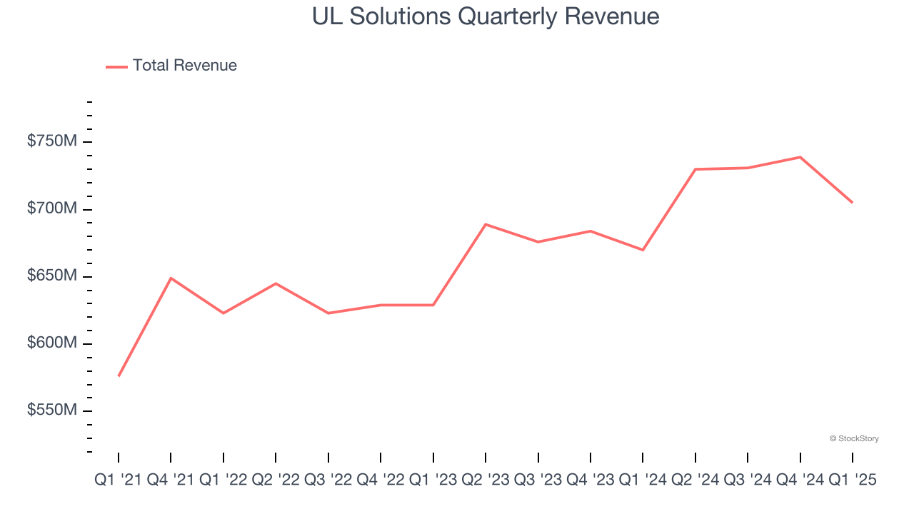 UL Solutions Quarterly Revenue