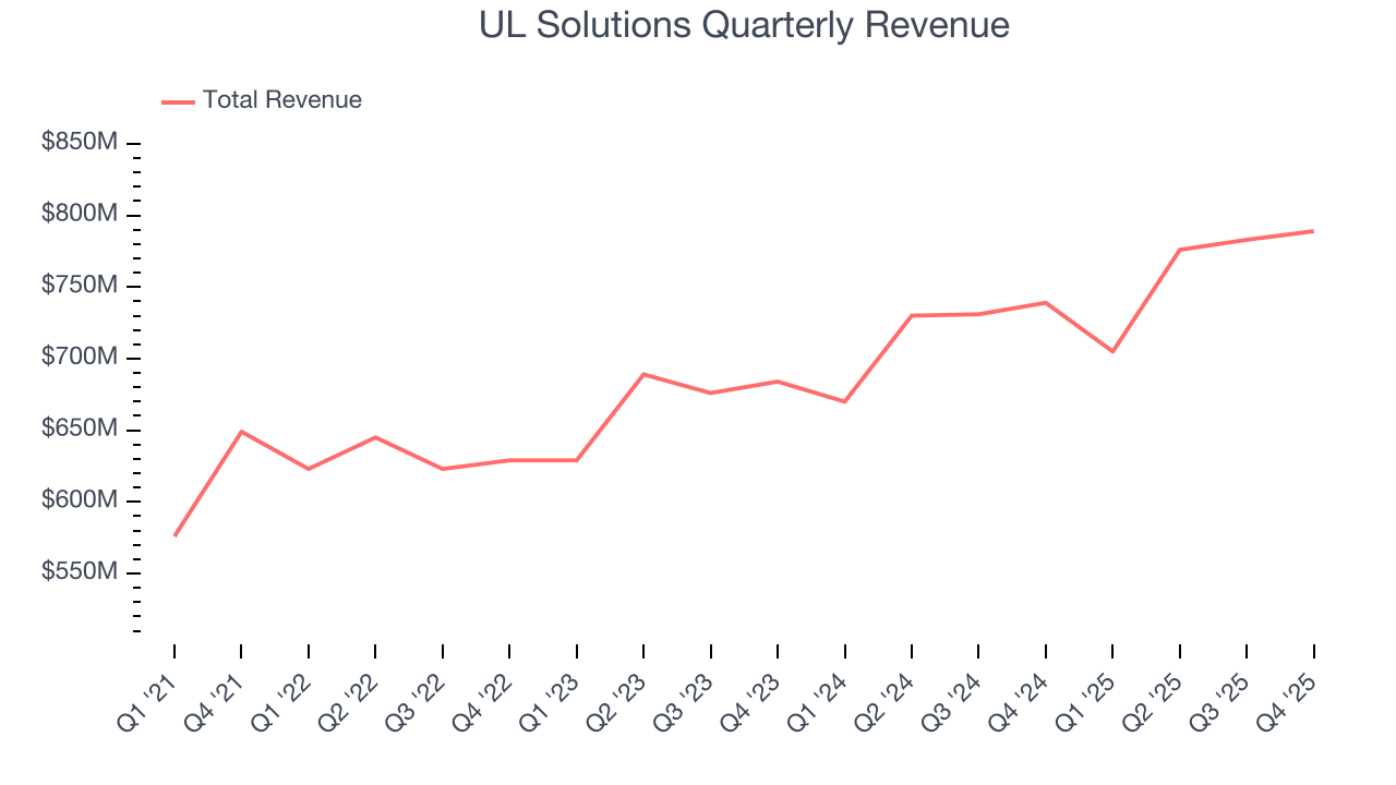 UL Solutions Quarterly Revenue