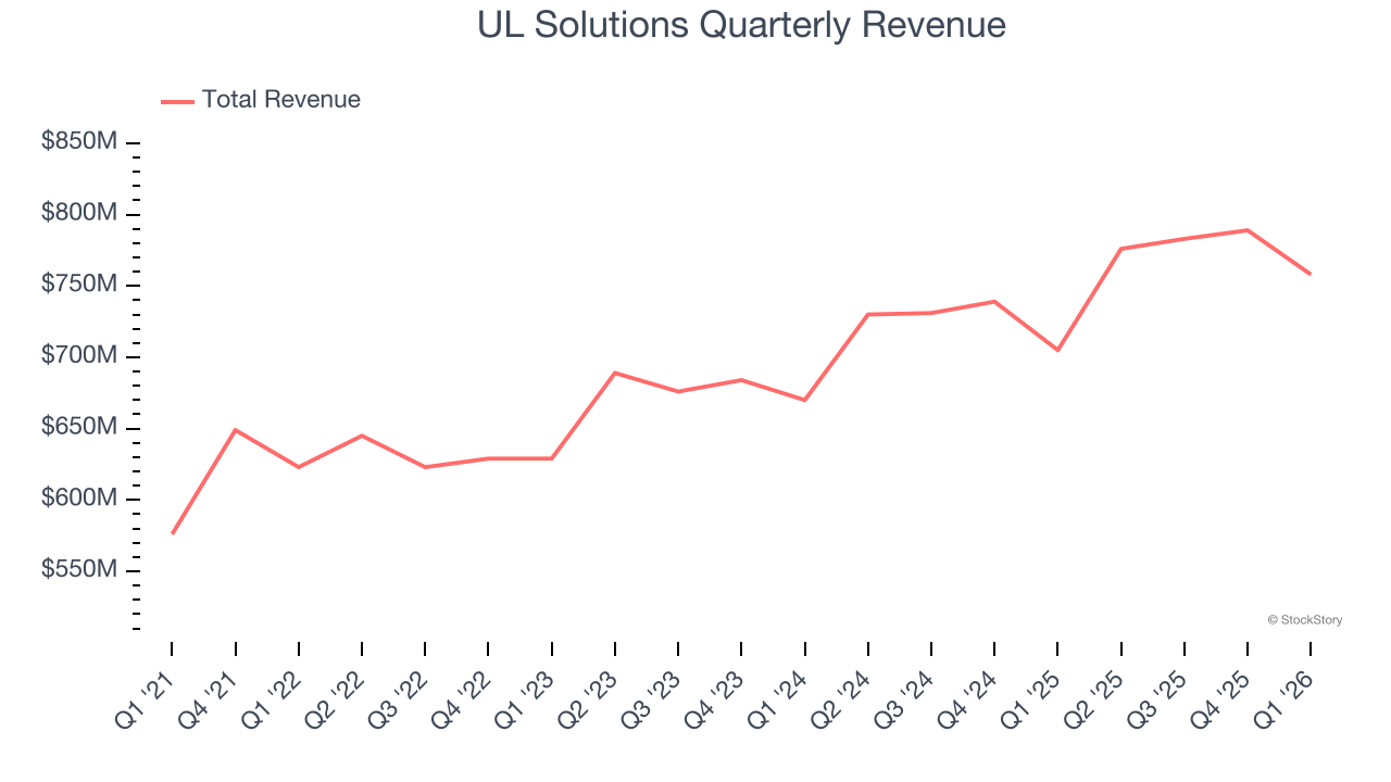UL Solutions Quarterly Revenue