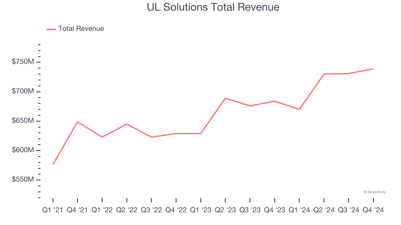 UL Solutions Total Revenue