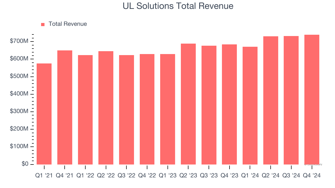 UL Solutions Total Revenue