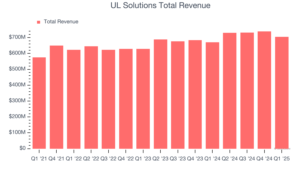 UL Solutions Total Revenue