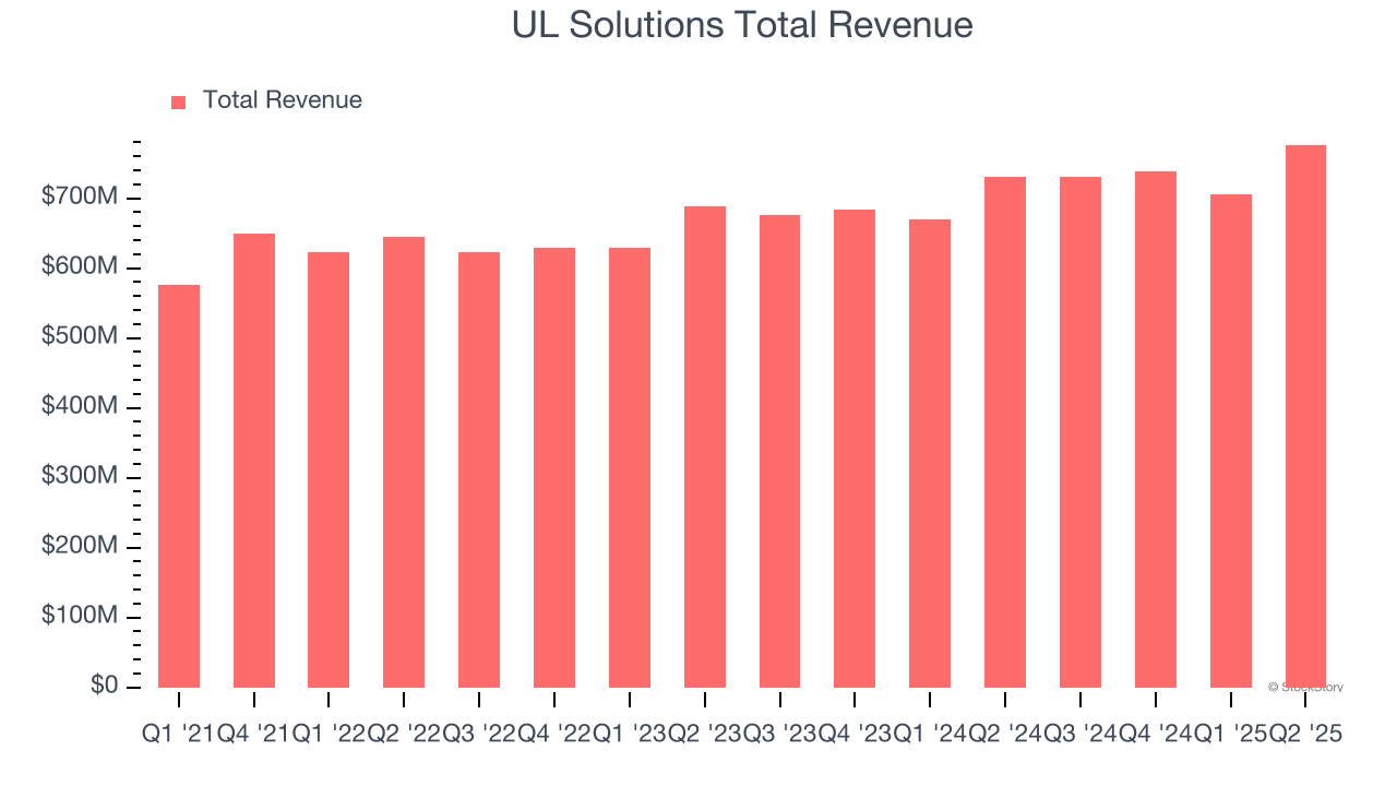 UL Solutions Total Revenue