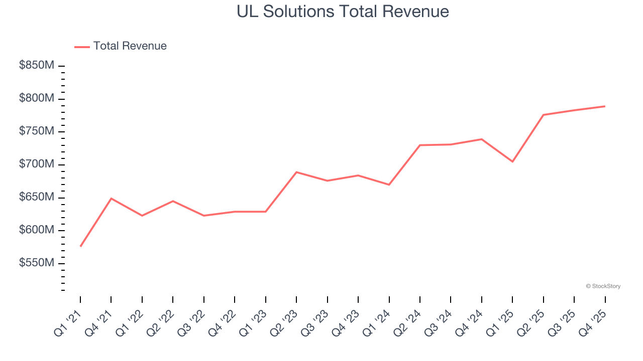 UL Solutions Total Revenue