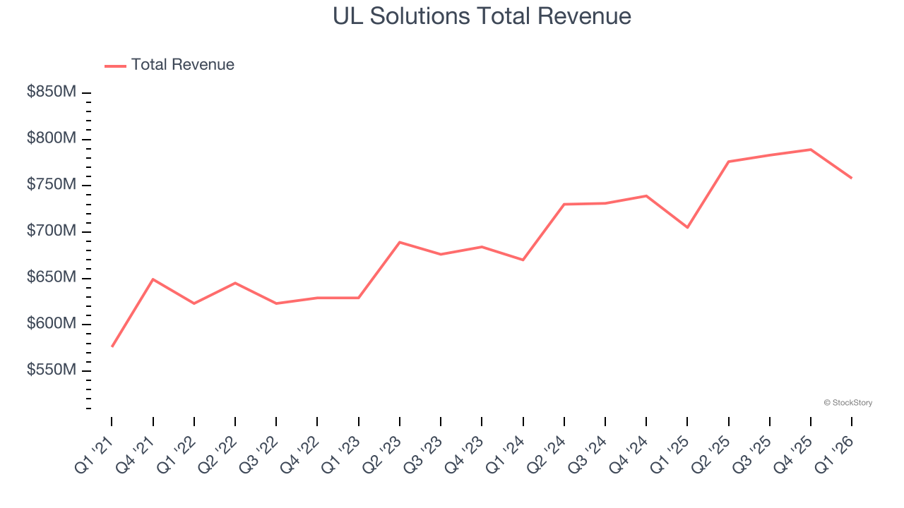 UL Solutions Total Revenue