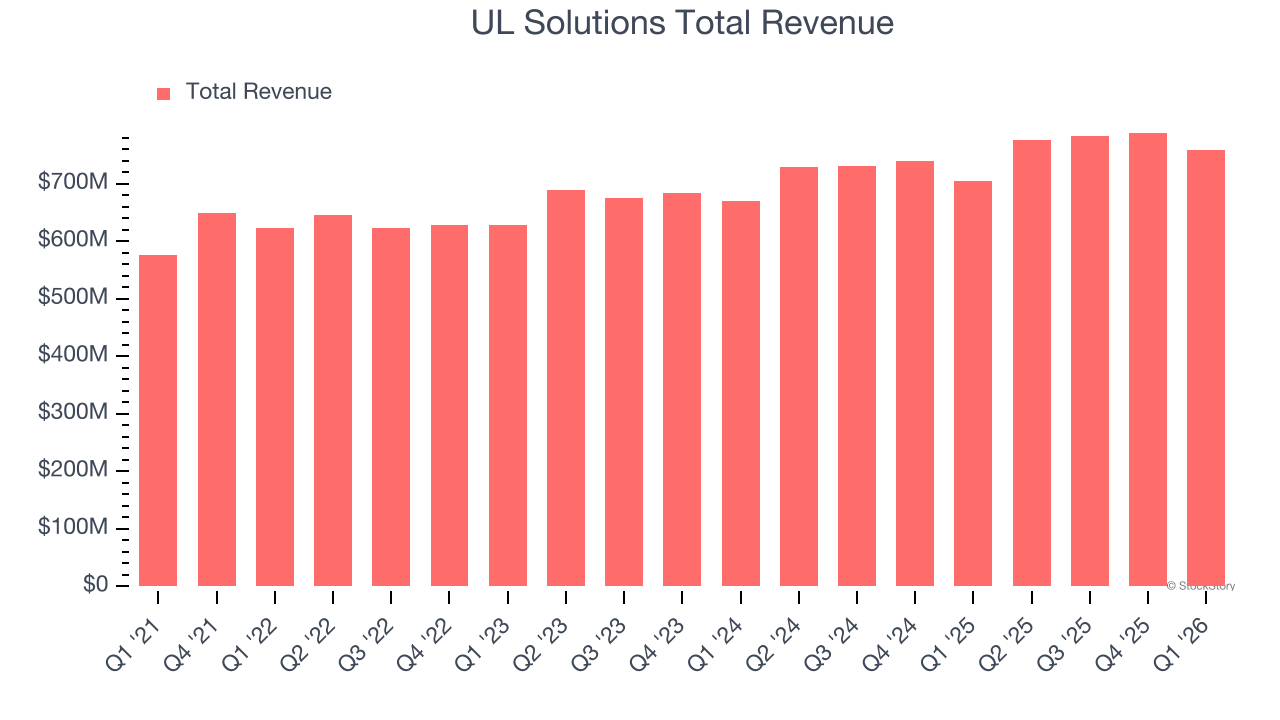 UL Solutions Total Revenue