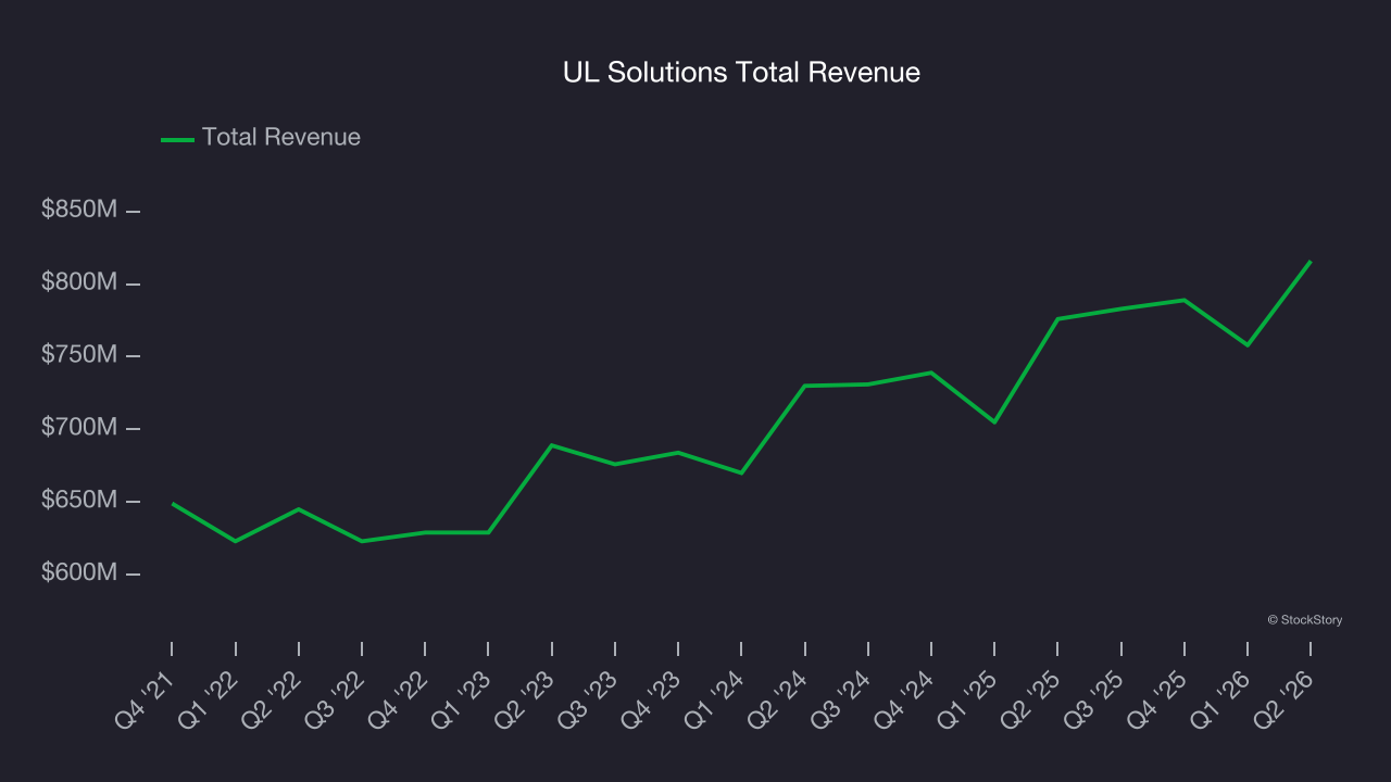 UL Solutions Total Revenue