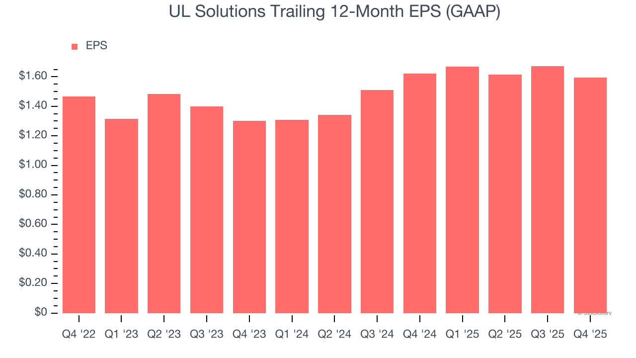 UL Solutions Trailing 12-Month EPS (GAAP)