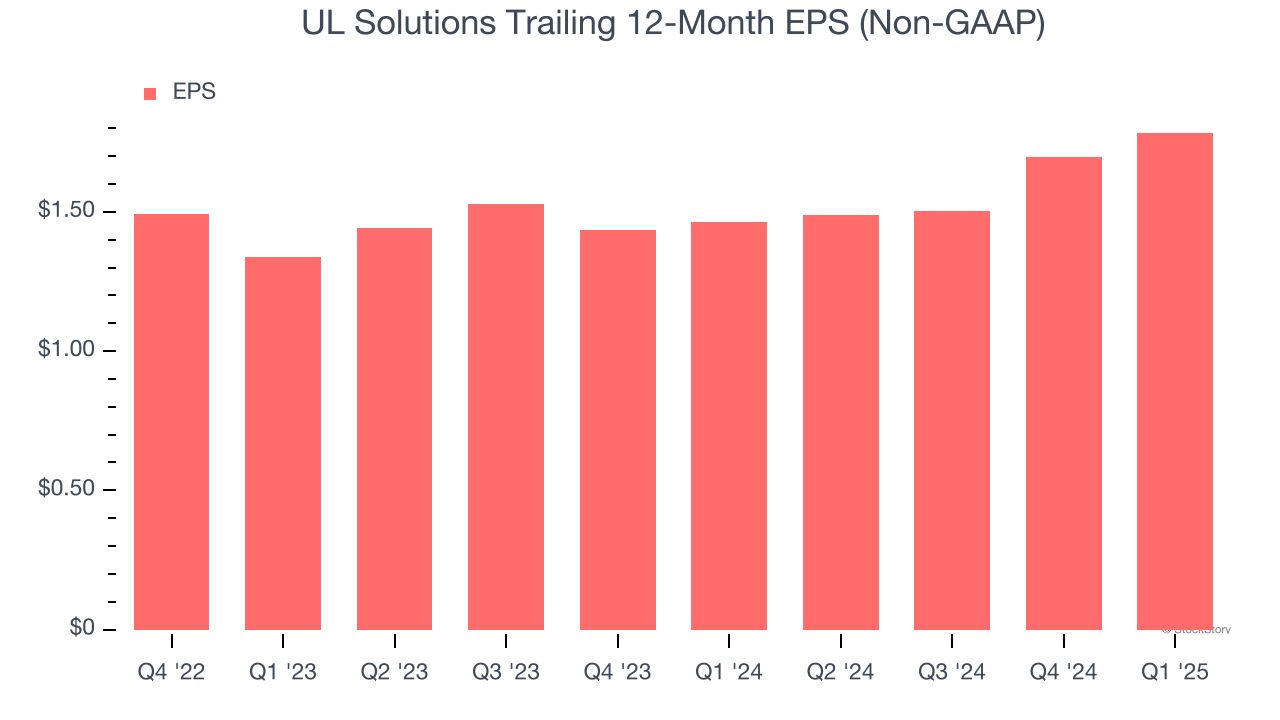 UL Solutions Trailing 12-Month EPS (Non-GAAP)