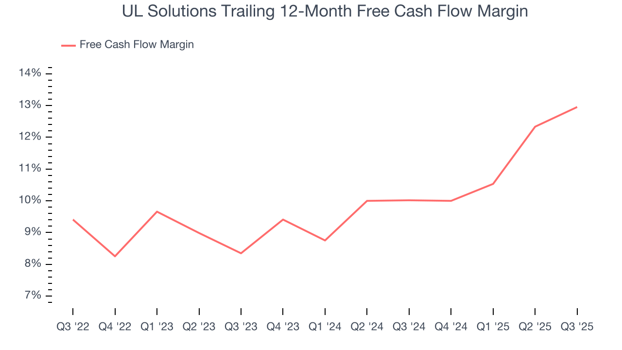 UL Solutions Trailing 12-Month Free Cash Flow Margin