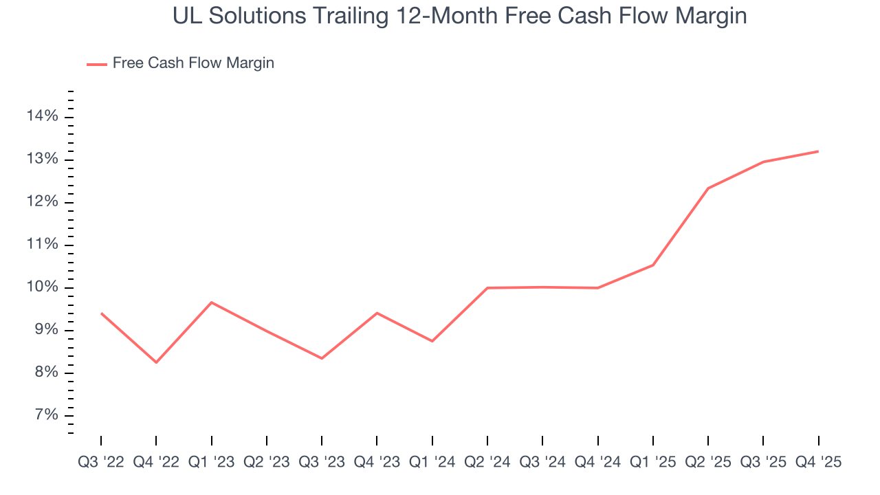 UL Solutions Trailing 12-Month Free Cash Flow Margin